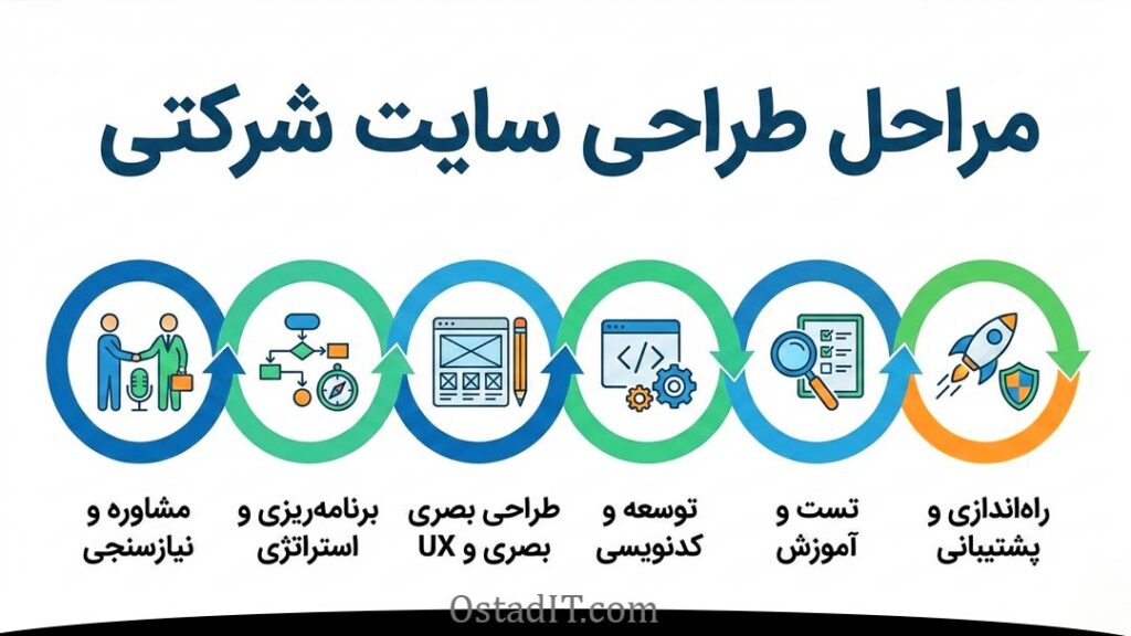 مراحل طراحی سایت شرکتی