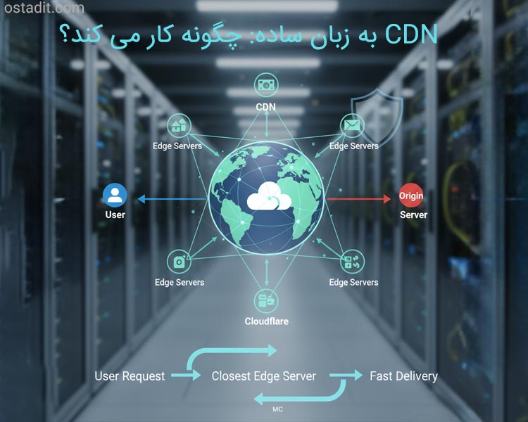 CDN به زبان ساده: چگونه کار می کند؟