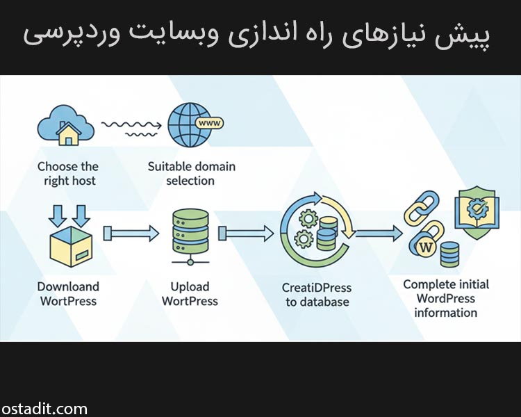پیش نیازهای راه اندازی وبسایت وردپرسی