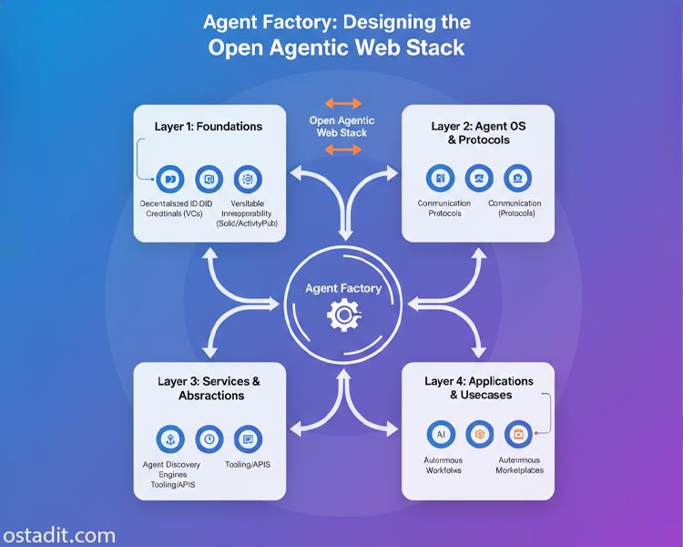 معرفی Agent Factory مایکروسافت: معماری باز برای وب عامل محور