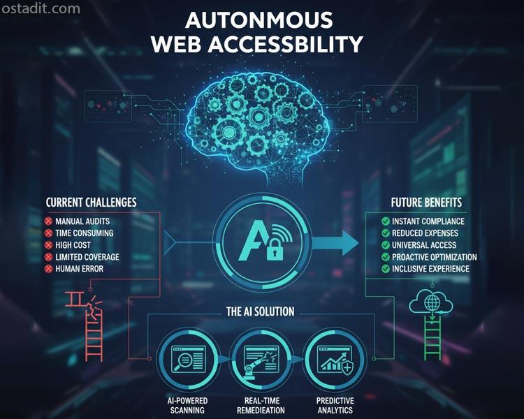 آزادی کاربر در طراحی وب سایت: Autonomous Web Accessibility