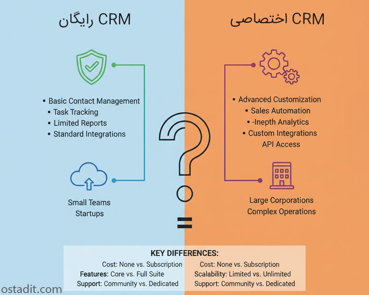 تفاوت های کلیدی CRM رایگان و اختصاصی: کدام برای شما مناسب است؟
