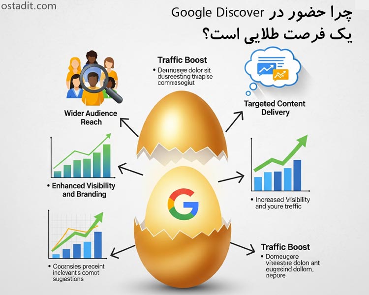 چرا حضور در Google Discover یک فرصت طلایی است؟