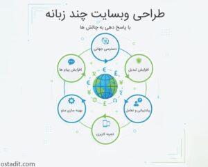 طراحی وب سایت چند زبانه (از نکات تا بُعد راه اندازی به زبان ساده)