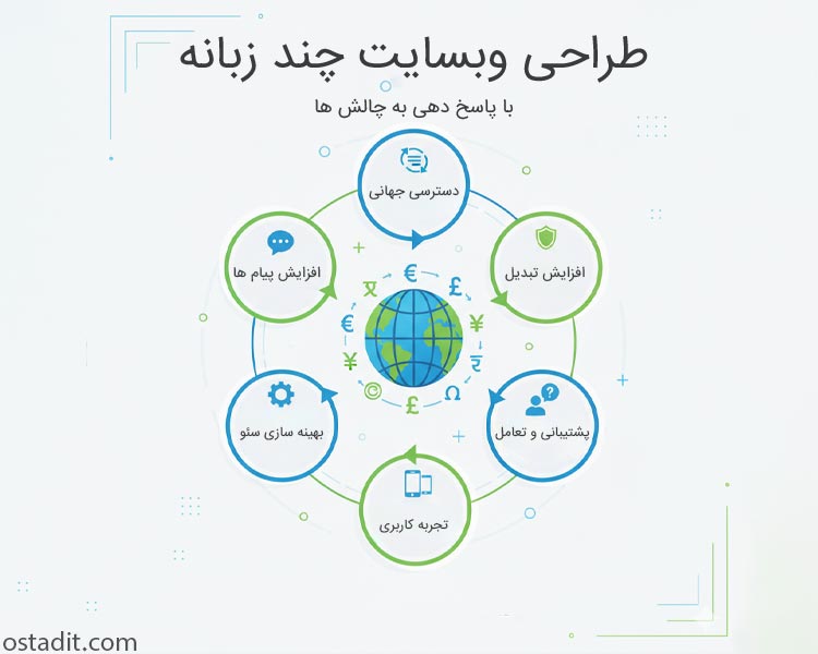 طراحی وب سایت چند زبانه (از نکات تا بُعد راه اندازی به زبان ساده)