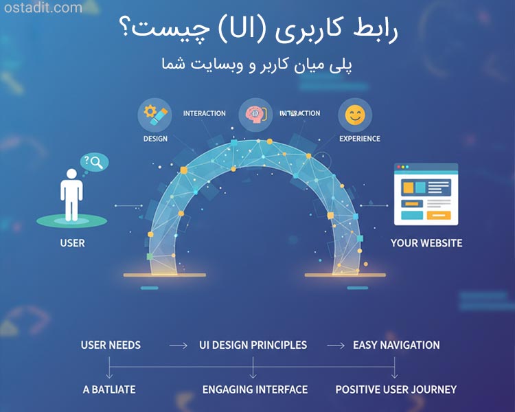 رابط کاربری (UI) چیست؟ پلی میان کاربر و وبسایت شما