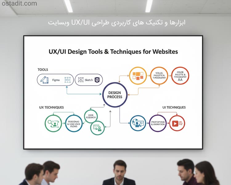 ابزارها و تکنیک های کاربردی در طراحی UX/UI وبسایت