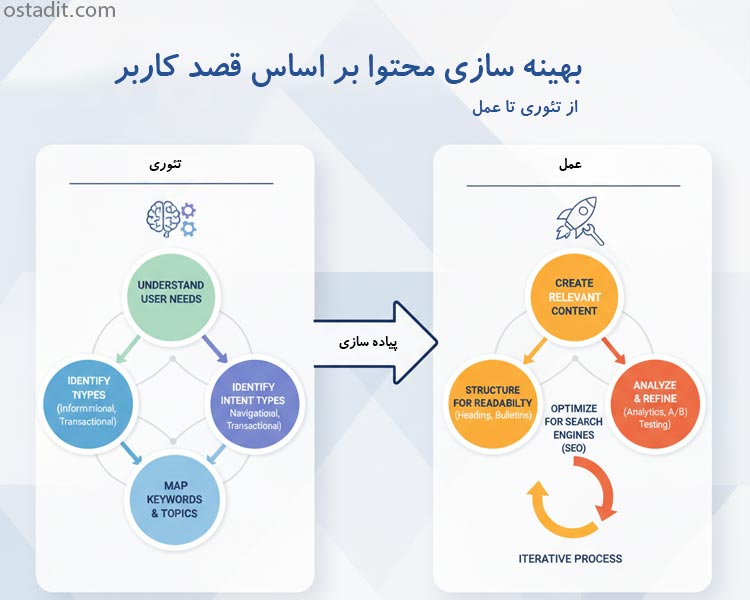 بهینه سازی محتوا بر اساس قصد کاربر: از تئوری تا عمل