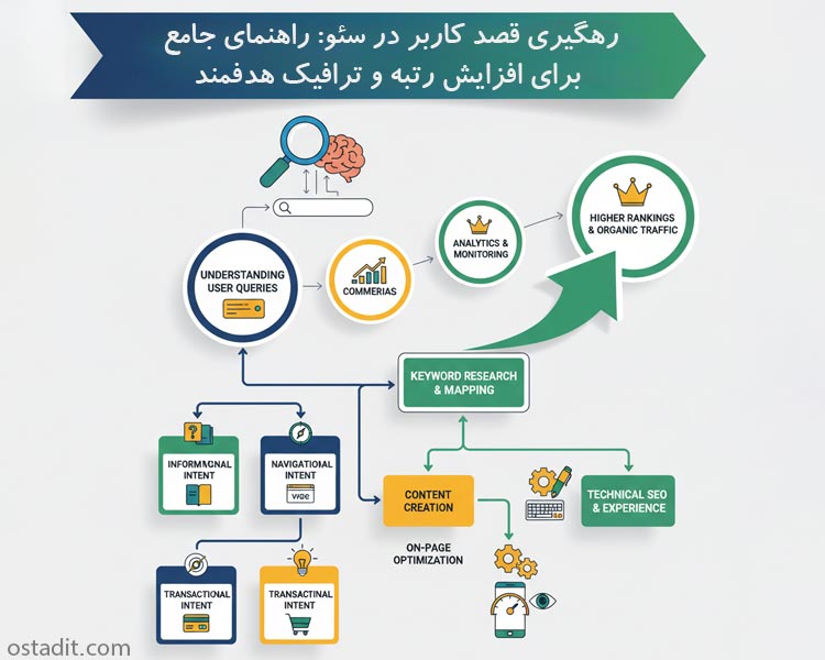 رهگیری قصد کاربر در سئو: راهنمای جامع برای افزایش رتبه و ترافیک هدفمند