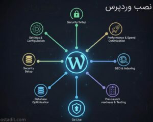 راه اندازی فنی وبسایت وردپرسی در 10 دقیقه: از صفر تا صد یک شروع قدرتمند