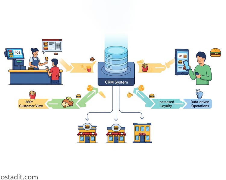 استراتژی های طلایی CRM برای فست فودهای زنجیره ای