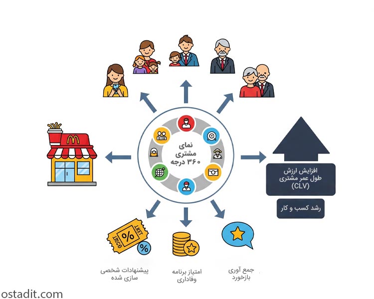 مراحل راه اندازی و استقرار CRM در فست فودهای زنجیره ای
