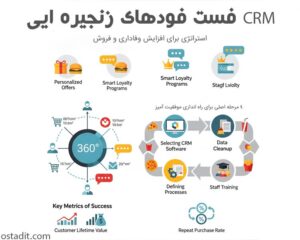 CRM فست فودهای زنجیره ای: مزایا، راه اندازی و استراتژی های طلایی برای رشد