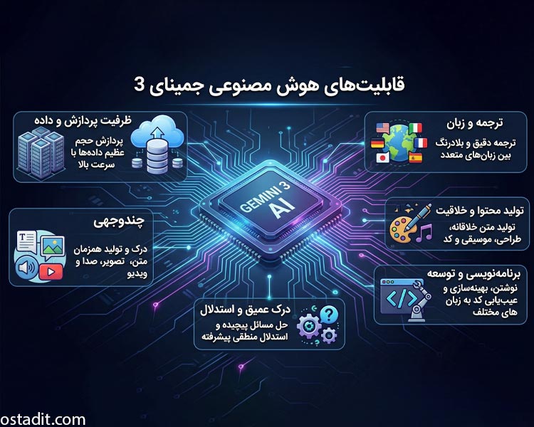 قابلیت های هوش مصنوعی جمینی 3: انقلاب گوگل در یادگیری، کدنویسی و برنامهریزی