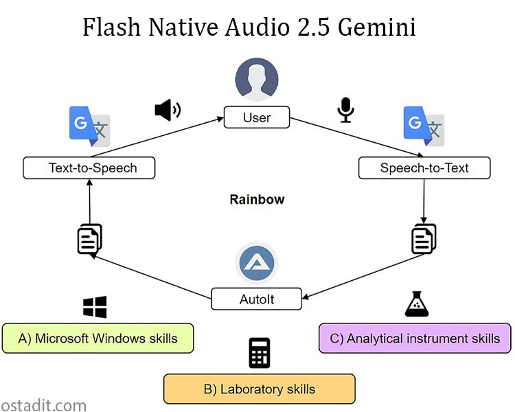 بررسی به روزرسانی هوش مصنوعی صوتی جیمنای Gemini Audio از زبان گوگل