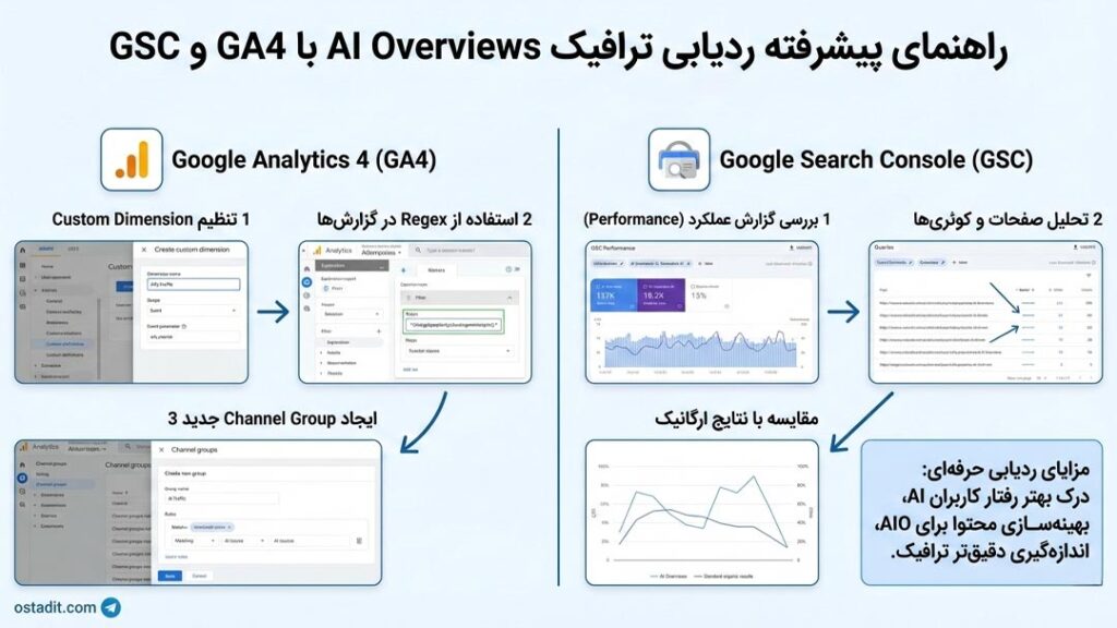 رهگیری AI Overviews گوگل در وبسایت: تحلیل عمیق ترافیک پنهان و ردیابی فنی سئو سایت