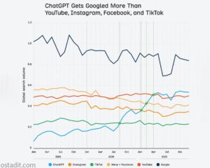دادهای Ahrefs نشان می دهد ChatGPT بیشتر از یوتیوب، اینستاگرام و فیس بوک در گوگل جستجو میشود