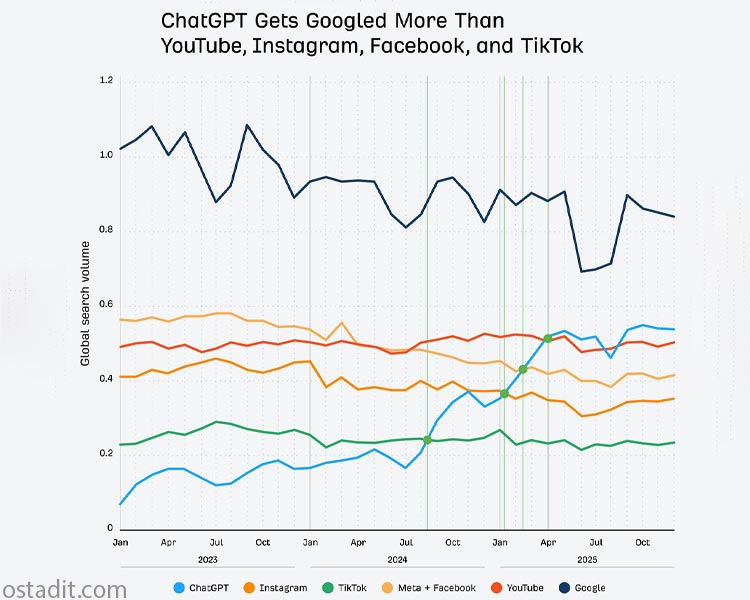 دادهای Ahrefs نشان می دهد ChatGPT بیشتر از یوتیوب، اینستاگرام و فیس بوک در گوگل جستجو میشود