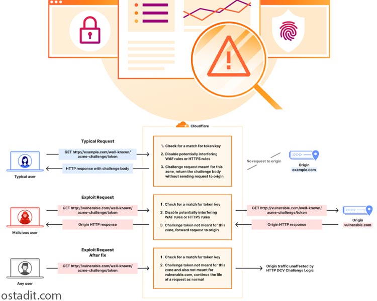 تحلیل آسیب پذیری ACME Path کلودفلر ؛ حفره امنیتی در قلب WAF