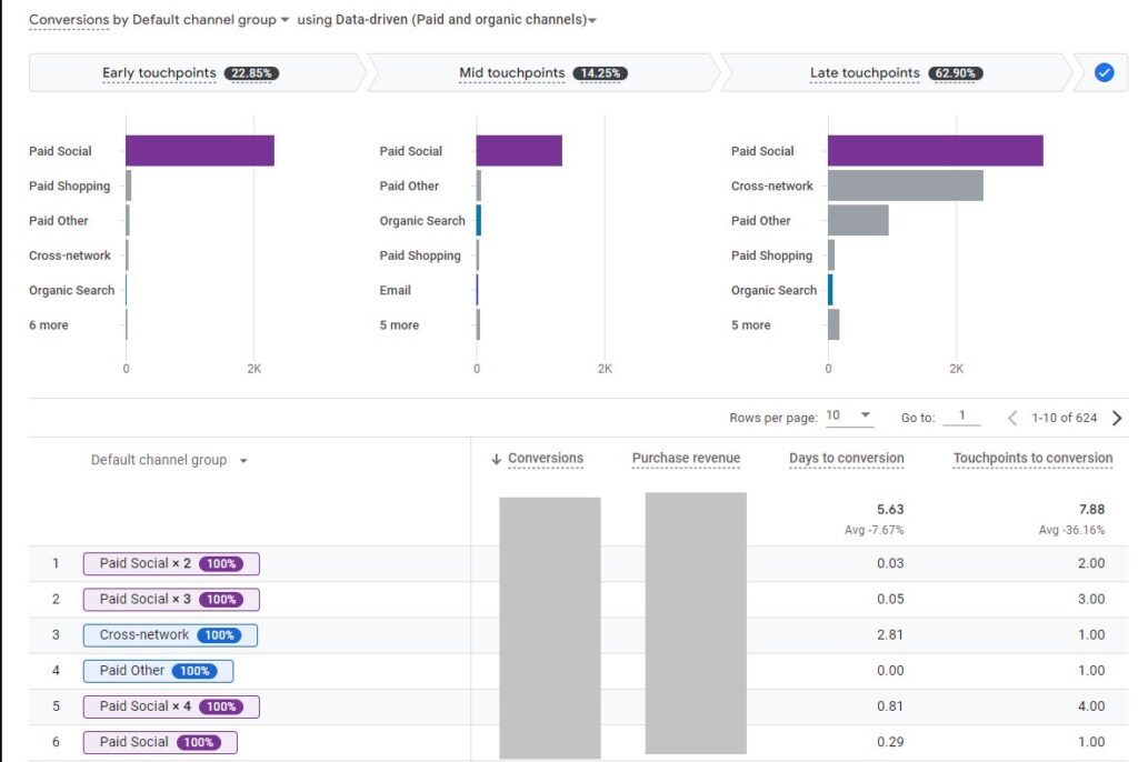 گزارش مسیرهای تبدیل (Conversion Paths): تحلیل سفر مشتری