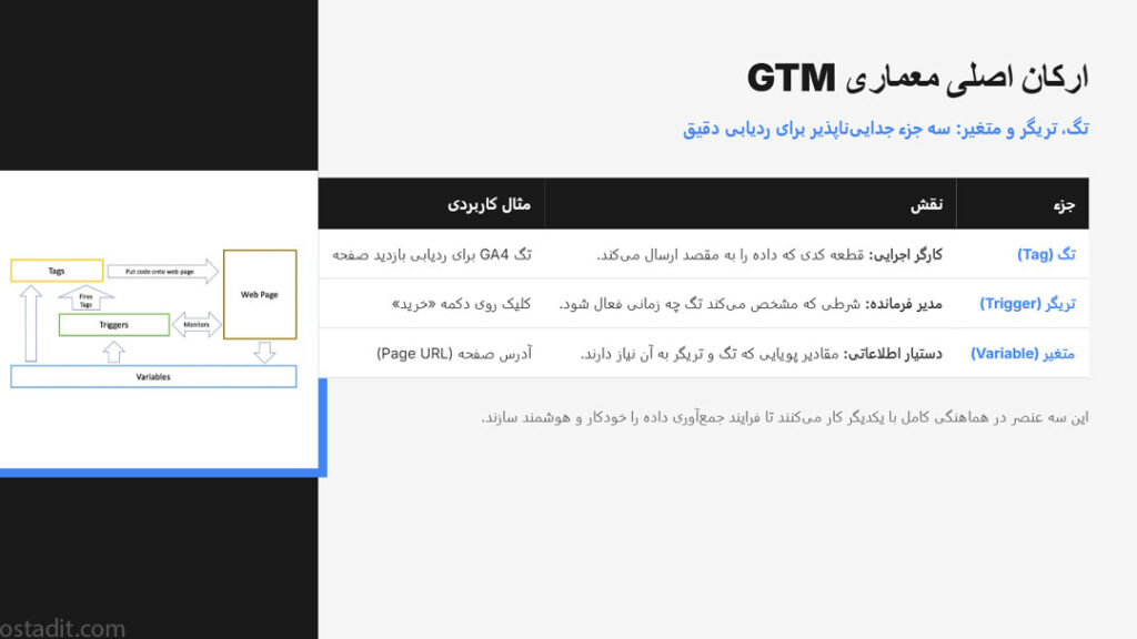 معماری گوگل تگ منیجر: آشنایی با 3 جزء اصلی