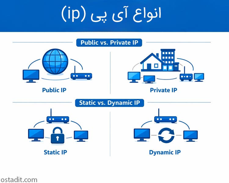 انواع آدرس IP که باید بشناسید