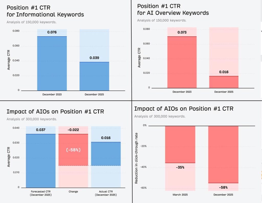 تاثیر AI Overviews را بر نرخ کلیک در موقعیت های مختلف