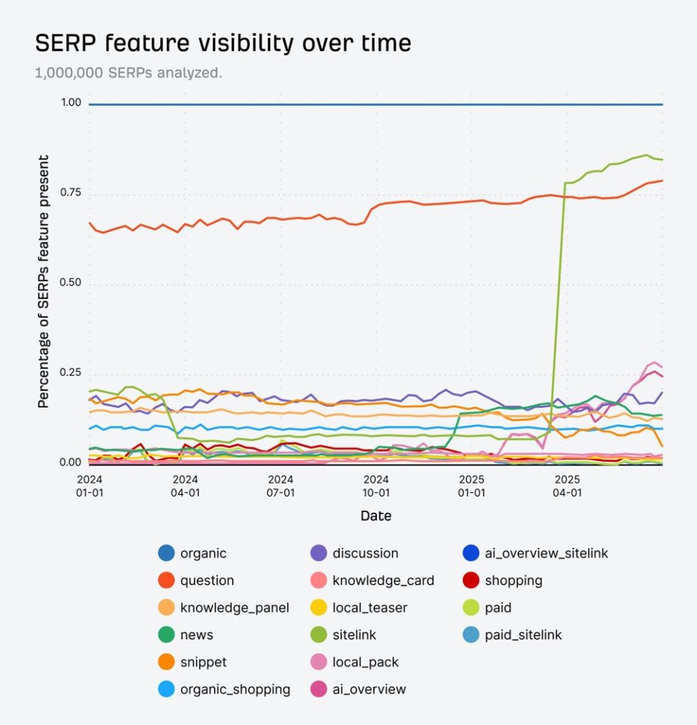 استراتژی های عملی برای مقابله با Zero-click Search