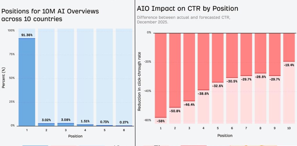 ai-overviews-reduce-clicks-seo