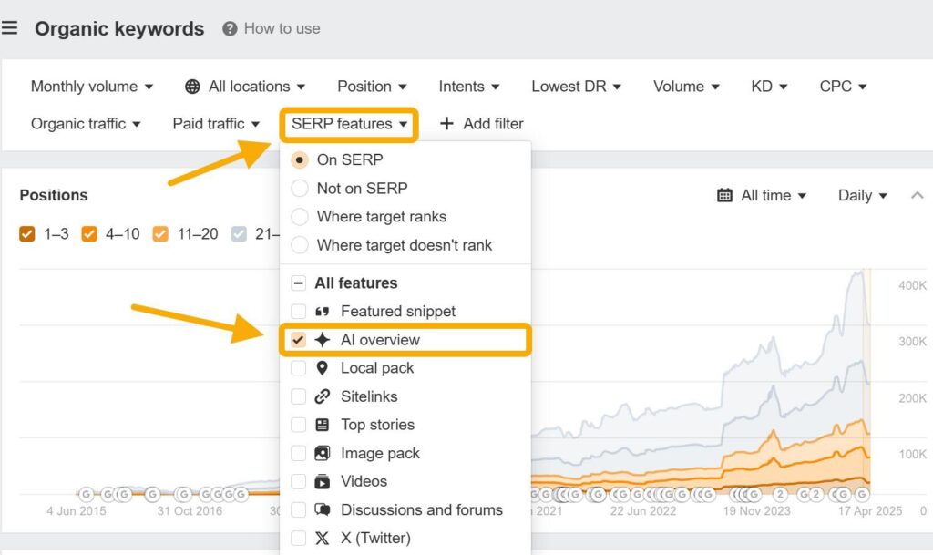 تحلیل آمار تکان دهنده Ahrefs؛ افت ۵۸ درصدی CTR در رتبه یک