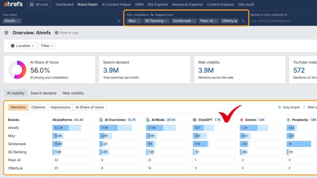 ابزار جدید Brand Radar شرکت Ahrefs برای ردیابی نمایش در ChatGPT در عصر جدید سئو