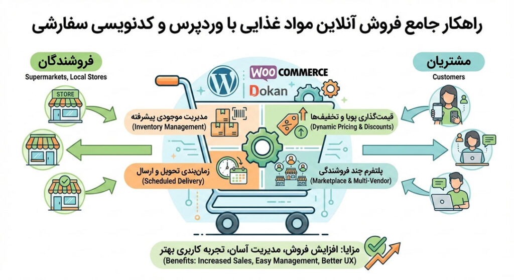چرا هایپرمارکت ها به سایت فروشگاهی نیاز دارند؟