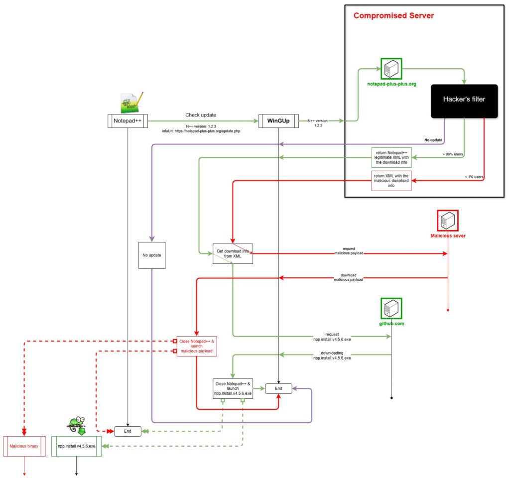 ساختار Notepad++ v8.9.2