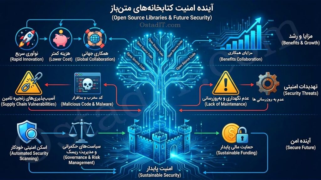 گزارش نقش حیاتی کتابخانه های متن باز در زیرساخت نرم افزاری و چالش های امنیتی