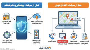 راهنمای نکات بعد از سرقت گوشی و نکات پیشگیرانه فنی قبل از سرقت گوشی + روش های ردیابی